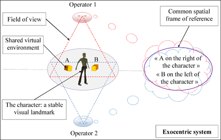 SLVL: Spatial Interaction paradigm